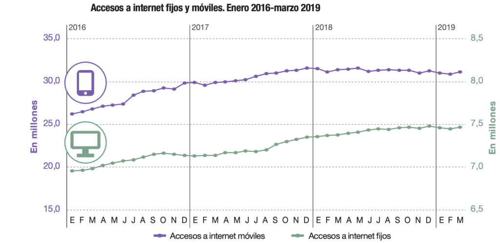 Gráfico elaborado por INDEC sobre accesos a internet fijos y móviles entre enero de 2016 y marzo de 2019.
